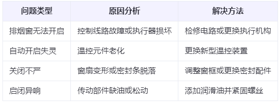 金银川路街道兰州金银川路街道排烟窗常见问题与应对措施分析表 金银川路街道兰州金银川路街道排烟窗常见问题与应对措施分析表